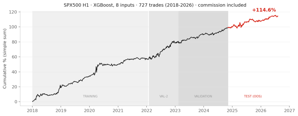 Cumulative equity of the validated XGBoost model on SPX500, 727 trades 2018-2026, with training, validation and out-of-sample test regions marked