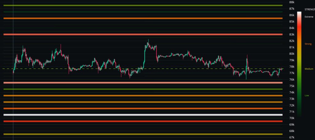 Bitcoin liquidation heatmap showing live BTC liquidation levels
