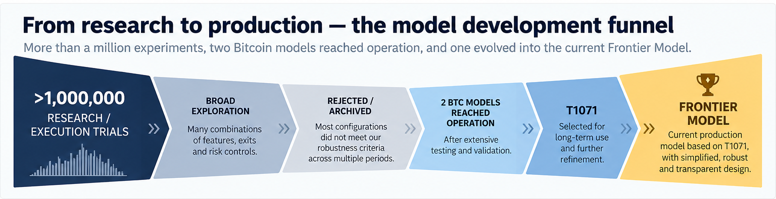 alt="Bitcoin trading research funnel from over one million trials to the Frontier Model"